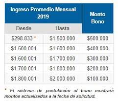 La ley del beneficio, establece que el dinero adicional será pagado en un plazo máximo de un mes despues de recibido el bono clase media. Bono Clase Media 2021 Cuando Se Pagara El Bono Adicional De 250 Mil Bonos 2021 Chile