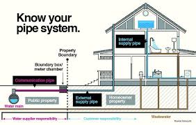 Maybe you would like to learn more about one of these? The Importance Of Proper Household Drainage System