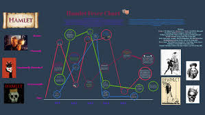 Hamlet Fever Chart By Kenia Suasa On Prezi