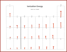 Test your understanding of periodicity on the periodic table. Periodic Trends Guided Inquiry Activity Chemical Education Xchange