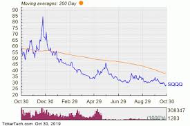 Notable Etf Inflow Detected Sqqq Nasdaq