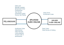 Web service, analisis dan desain sistem berorientasi objek. Cara Membuat Dfd Level 0 Dan Contoh Dfd Level 0 Anaktik Com
