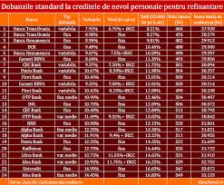 Am gasit 4 credite de nevoi personale. Bancherul Cat Castigam La Refinantarea Unui Credit De Nevoi Personale Cu O Dobanda Mai Mica