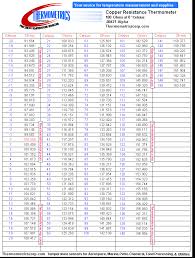 Copper Resistance Chart