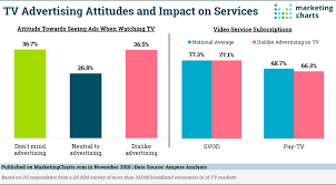 Us Consumers Attitudes Split On Tv Advertising No Effect