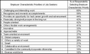 9 accenture recruitment salary package. All Things Workplace Job Seekers Want