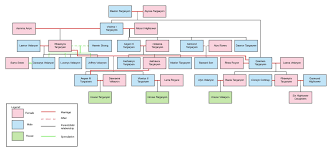 Targaryen is the notorious family of valyrian descent who have ruled the seven kingdoms of westeros in game of thrones. Spoilers Extended House Targaryen Family Tree Dance Of The Dragons Era Asoiaf