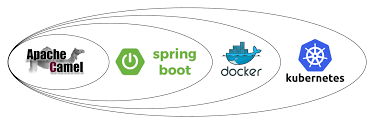 Spring boot gives a solution for executable jar (fat jar) packaging and comes with all the dependency injection features, while camel provides an easy way to integrate to different services having camel rest dsl also has a way to generate the swagger document by using the swagger java component. 2016 Bilgin Ibryam Bibryam