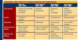 Birth Order Characteristics Chart Pdf Personal And Lifestyle Characteristics By Generation Generational Differences Generation Generations In The Workplace