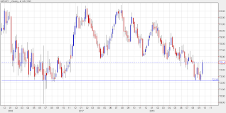 Nzd Jpy Is Trying To Find A Bottom Heres How It Could