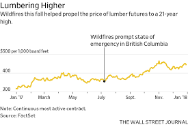 The Year Everything Went Up Markets In 18 Charts Wsj