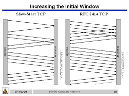 We have 250 other definitions for rfc in our acronym attic. Sack Tcp Rfc 2018 4598 N Computer Networks