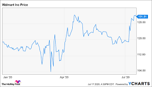 Is Walmart Stock A Buy The Motley Fool