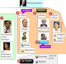 Niti aayog, new delhi, india. Explained Niti Aayog Planning Commission Functions