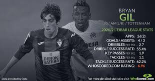 Latest on sevilla fc forward bryan gil including news, stats, videos, highlights and more on espn. Dsqyqgotf7uqfm