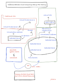 Difference Between Cloud Computing Iaas And Vps Hosting Cloud Computing Services Cloud Computing Virtual Private Server