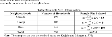 2 (493 words) published determining sample size for research activities robert v. Table 2 From Design Attributes Relative Importance Index Darii Analysis For Improve Solid Waste Collection Services Among Households In Kano Metropolis North Western Nigeria Semantic Scholar