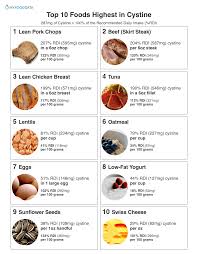 top 10 foods highest in cystine cysteine