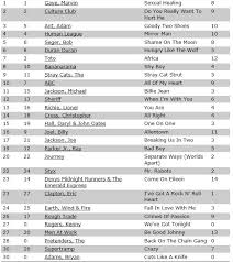 1050 Chum Charts 1050 Chum Chart Saturday Feb 19 1983