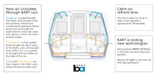 Its goal is to provide thermal comfort and acceptable indoor air quality. Ventilation On Bart What You Need To Know About Airflow And More Bart Gov