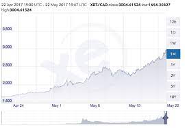 1 bitcoin (btc) is 74028.98 canadian dollar (cad). I Deposited 60 Into A Bitcoin Atm And Forgot About It It S Now Worth 800