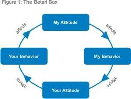 Betari Box Communication Skills Training From Mindtools