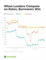 Mortgage Rate Smackdown Bank Of America Vs Chase Vs Wells