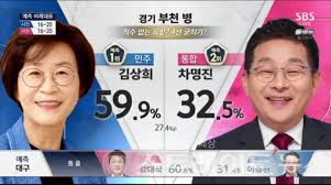 제20대 대통령 선거가 치러진 지난 9일 경기도 부천시의 개표가 늦어졌다.10일 뉴스1은 이날 중앙선관위에 따르면 경기 부천시 개표율은 오전 2시 . 21ëŒ€ ì´ì„  ì¶œêµ¬ì¡°ì‚¬ ê²½ê¸° ë¶€ì²œë³' ê¹€ìƒí¬ 59 9 1ìœ„ ì¼ë°˜ ì •ì¹˜ ê¸°ì‚¬ë³¸ë¬¸ ìŠ¤íŠ¸ë ˆì´íŠ¸ë‰´ìŠ¤