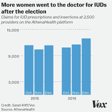 Call the member service number on the back of your member id card. Did Iud Insertions Spike After Trump S Election A Big New Data Set Says Yes Vox
