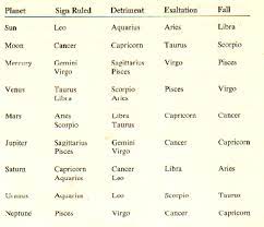 Our zodiac signs and horoscope can tell us a lot about ourselves. Cosmic Stardust For You Easiest Hardest Placements For Each