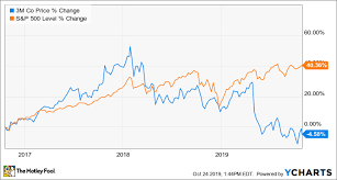 Why Shares Of 3m Are Falling Today The Motley Fool