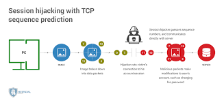 Data modification or data manipulation pertains to a network attack where confidential company data modification is successful when data is modified without the sender actually being aware that. Session Hijacking Takes Control Of Your Accounts Here S How