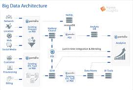 Big Data Architecture Kyvos Insights Data Architecture Big Data Technologies Big Data