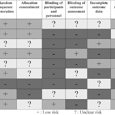 Risk Of Bias Chart Detailing The Risk Of Each Domain Of Bias