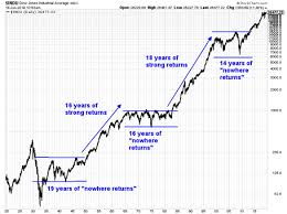 Today we technically analyse a circa 100 year dow jones price index (based on quarterly closing prices) against a 14 quarter period slow stochastic signal for the boomer generation, the surprise october 1987 drop in world stock indices looks like a mere blib on both the linear and log scale charts. Market Outlook 2020 Will Be A Big Year Markets Insider