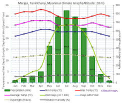 Climate Graph For Mergui Tanintharyi Myanmar