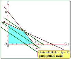 Check spelling or type a new query. Program Linear Nilai Optimum Dengan Garis Selidik Konsep Matematika Koma