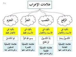 علامات الإعراب الأصلية مدرسة الحسن الثاني القدس الشريف facebook