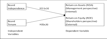 Mccg (2016) highlighted that the ac should ensure that the relevant standards of reporting are observed when producing in contrast, hasan (2017)examined the effect of audit quality on the relationship between the audit committee and. Comparison Of Mccg 2012 And Mccg 2017 Board Tenure And Board Independence Across The Malaysian Oil And Gas Plcs Semantic Scholar