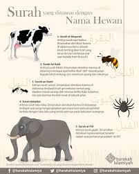 Terdapat dalam surat al maidah ayat 54 dan memiliki arti yang perkasa, dihormati, serta mulia. Harakah Id Ar Twitter Sebelumnya Lumayan Rame Tentang Hewan Hewan Yang Masuk Surga Ini Kami Repost Infografik Tahun Lalu Tentang Surat Surat Dalam Al Qur An Yang Dinamai Dengan Nama Hewan Surah Al Qur An Yang Dinamai Dengan Nama