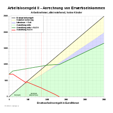 Wann anspruch auf arbeitslosengeld besteht. Arbeitslosengeld Ii Wikipedia