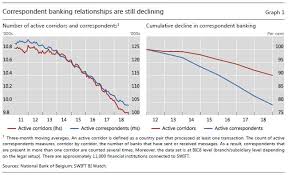 I have moved to another city and closed my older account (no. New Correspondent Banking Data The Decline Continues