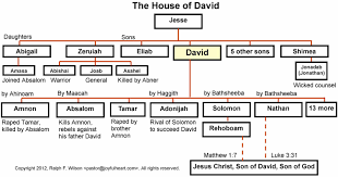 Map Of Flight Of David From Absalom Google Search Hebrew