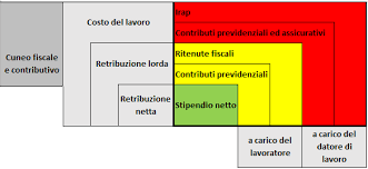 Scopri il significato di 'cuneo' sul nuovo de mauro, il dizionario online della lingua italiana. Cos E Il Cuneo Fiscale