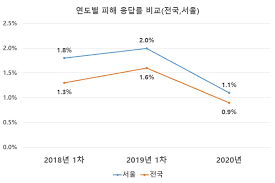 변호사 직접 상담 및 서면작성. 2020ë…„ í•™êµí­ë ¥ ì‹¤íƒœì¡°ì‚¬ ê²°ê³¼ ë°œí'œ ã…£ë³´ë„ìžë£Œ ã…£ì„œìš¸êµìœ¡ì†Œì‹ ì„œìš¸íŠ¹ë³„ì‹œ êµìœ¡ì²­