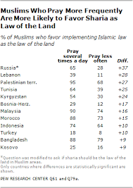 These codes are published and revised when needed by the iso 3166 maintenance agency. Muslim Beliefs About Sharia Pew Research Center