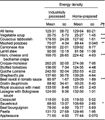 Check spelling or type a new query. Industrially Processed V Home Prepared Dishes What Economic Benefit For The Consumer Public Health Nutrition Cambridge Core