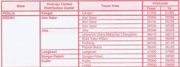 İlçenin posta kodu 53100 olmasına rağmen, bu ona federal bölge posta adresini verir , aslında ampang jaya belediye konseyi (mpaj) tarafından yönetilen selangor'un gombak seçim bölgesindedir. Poskod In Selangor Surat Mij