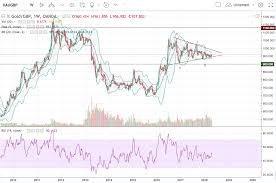 Trade Recommendation Gold Gbp Hacked Hacking Finance