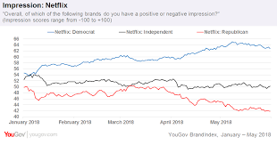 netflix politics republican perception of brand drops